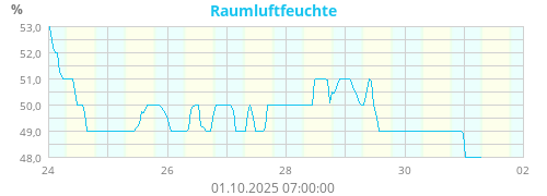 Raumluftfeuchte
