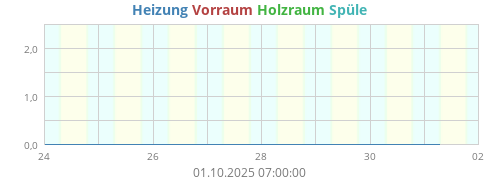 Heizung L1