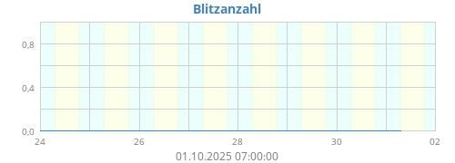 Blitzanzahl