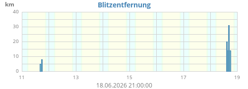 Blitzentfernung