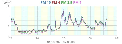 PM 2.5