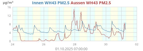 Innen WH43 PM2.5