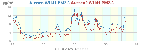 Aussen WH41 PM2.5