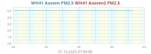 WH41 Aussen PM2.5