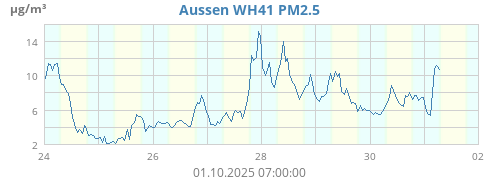 Aussen WH41 PM2.5