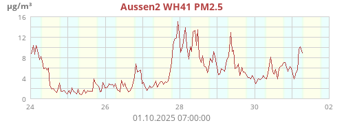 Aussen2 WH41 PM2.5