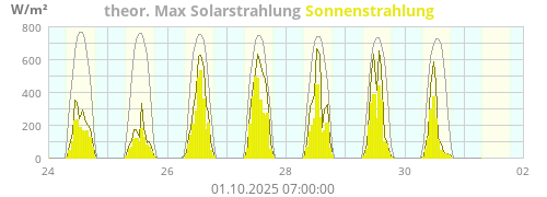 Sonnenstrahlung