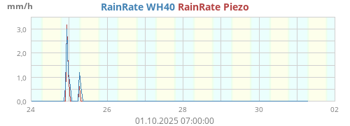 Regenrate