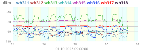 wh31_ch3_rssi