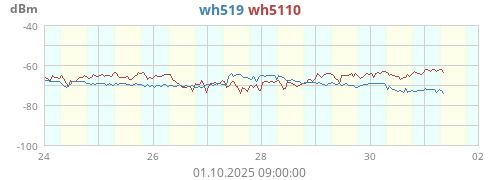 wh51_ch9_rssi