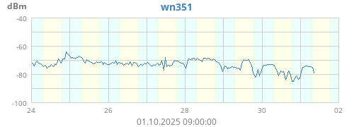 wn35_ch1_rssi
