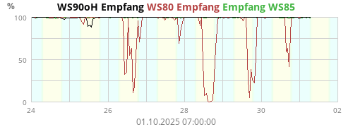 WS90oH Empfang