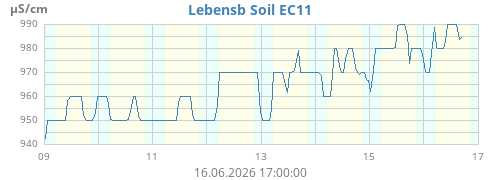 Lebensb Soil EC11