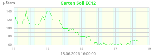 Garten Soil EC12