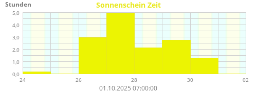 Sonnenschein Zeit