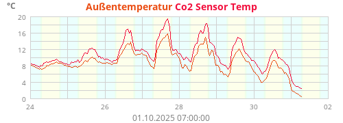 Außentemperatur