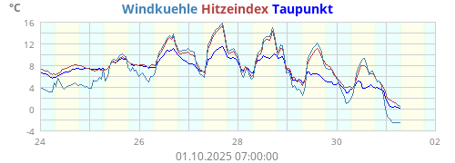 gefühlte Temperatur