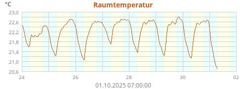 Raumtemperatur