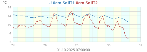 -10cm SoilT1