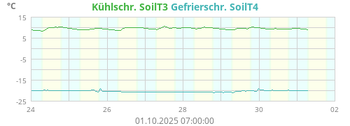 Kühlschr. SoilT3