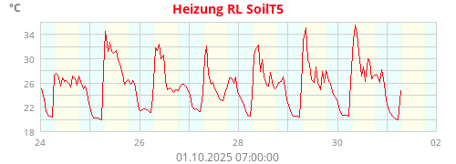 Heizung RL SoilT5