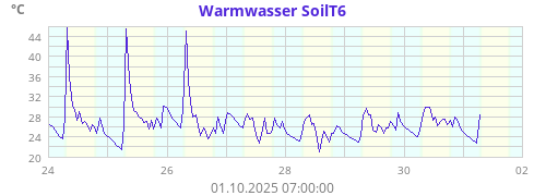 Warmwasser SoilT6