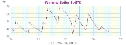 Warmw.Boiler SoilT8