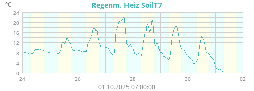 Regenm. Heiz SoilT7