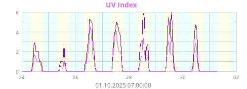 UV Index