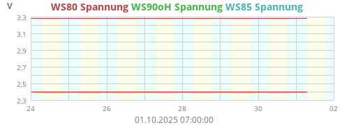 WS80 Spannung