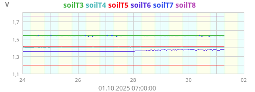 Kühlschr. SoilTemp3