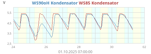 WS90oH Kondensator