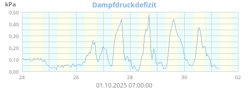 Dampfdruckdefizit