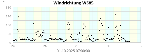 Windrichtung