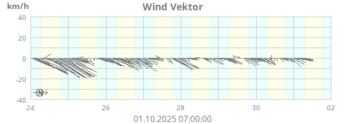 Wind Vektor