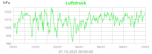 Luftdruck