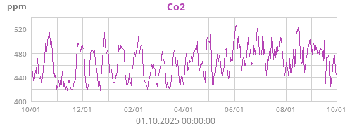 Co2