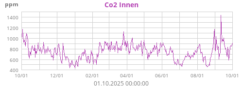 Co2 Innen