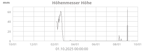 Höhenmesser Höhe
