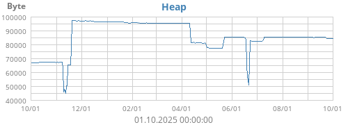 Heap
