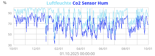 Luftfeuchte