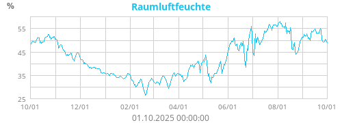Raumluftfeuchte