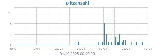 Blitzanzahl