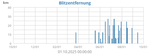 Blitzentfernung