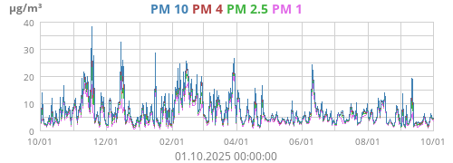 PM 2.5