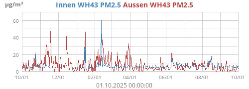 Innen WH43 PM2.5