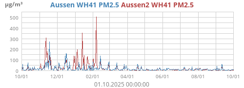 Aussen WH41 PM2.5