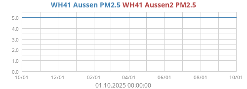 WH41 Aussen PM2.5