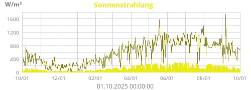 Sonnenstrahlung