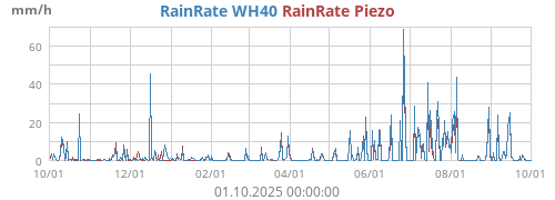 Regenrate